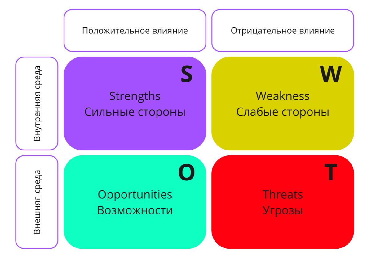 SWOT-анализ: от оценки к действию | Аппетитный Маркетинг | Дзен