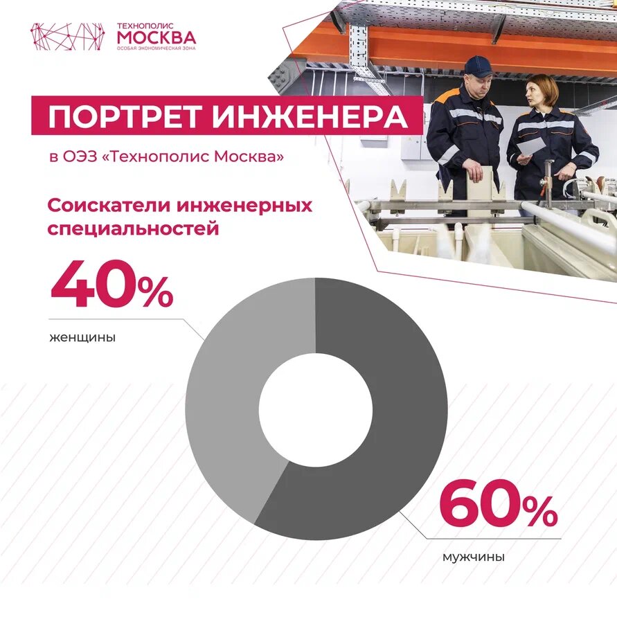 Инфографики "Портрет инженера"