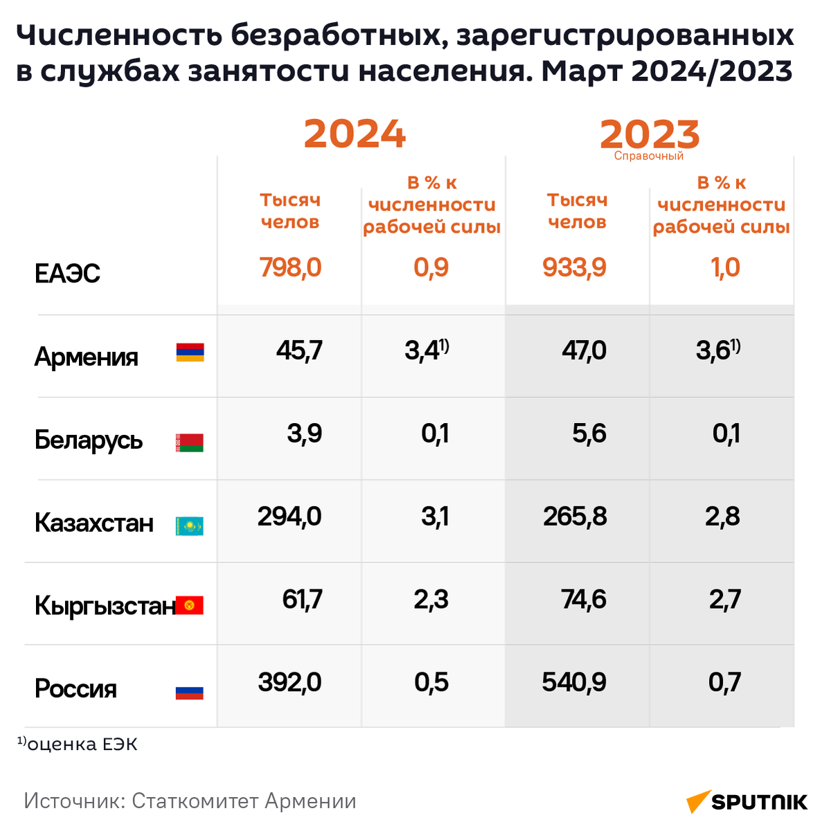 Какова ситуация с уровнем безработицы в странах ЕАЭС? Весь расклад в одной  картинке | Sputnik Армения | Дзен