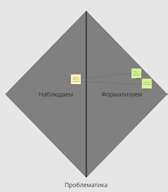 Этап сбора проблем 
