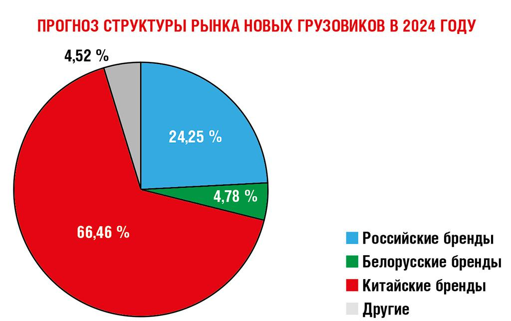 Как мы видим по прогнозам в 2024 году треть рынка будет у России с Белоруссией, две трети у Китая. Можно ли было представить такое в 2021 году?