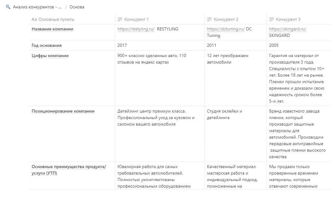 Фрагмент анализа конкурентов