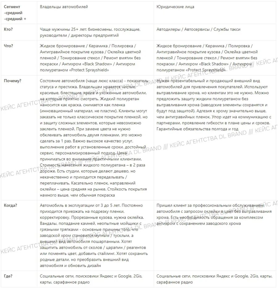 Анализ целевой аудитории в нише детейлинга автомобилей по 5W Марка Шеррингтона