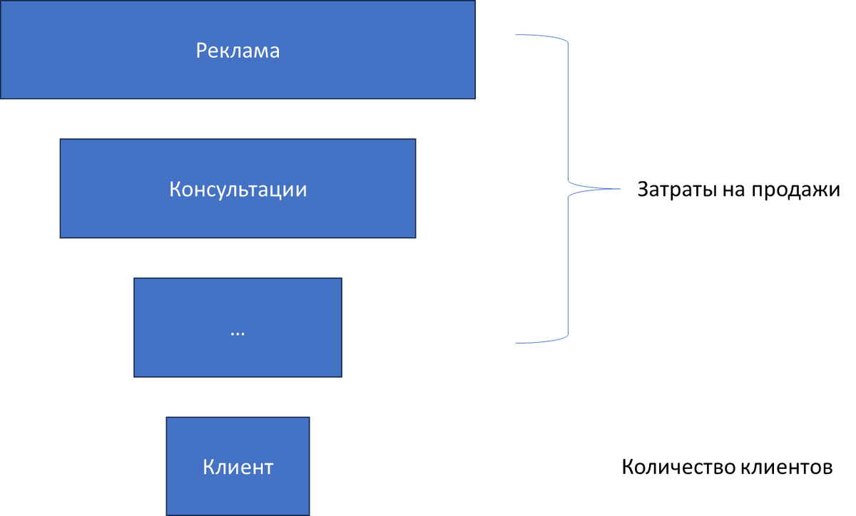 CAC – стоимость привлечения клиента