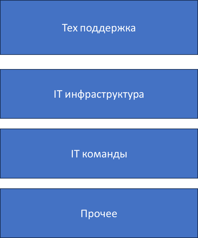 COGS – стоимость производства и продажи единицы товара /услуги