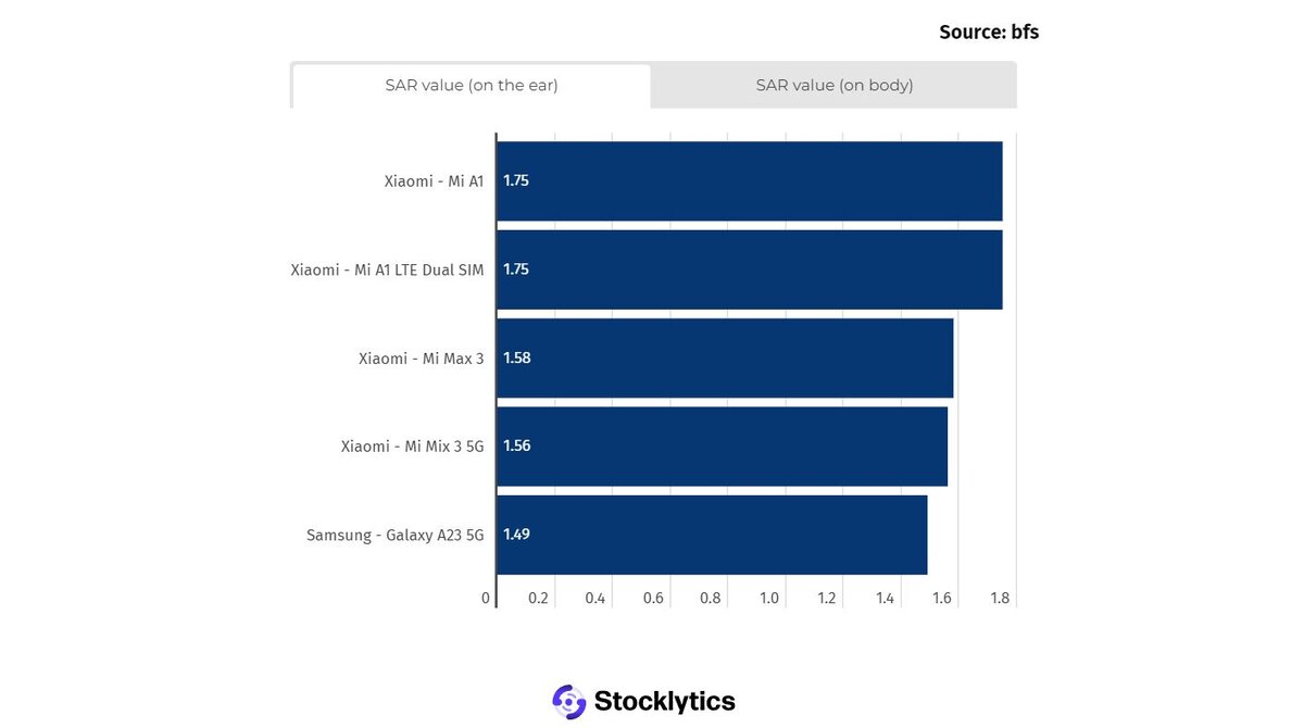 Смартфоны Xiaomi и Samsung оказались в лидерах по SAR-излучению в 2024 году  | OVERCLOCKERS.RU | Дзен