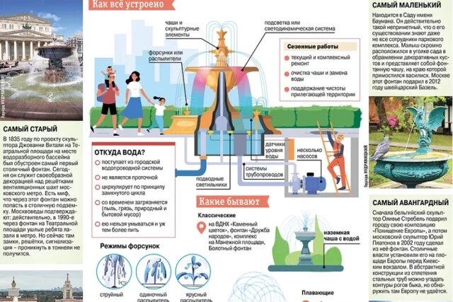    Столичные фонтаны радуют миллионы туристов и жителей города. Инфографика