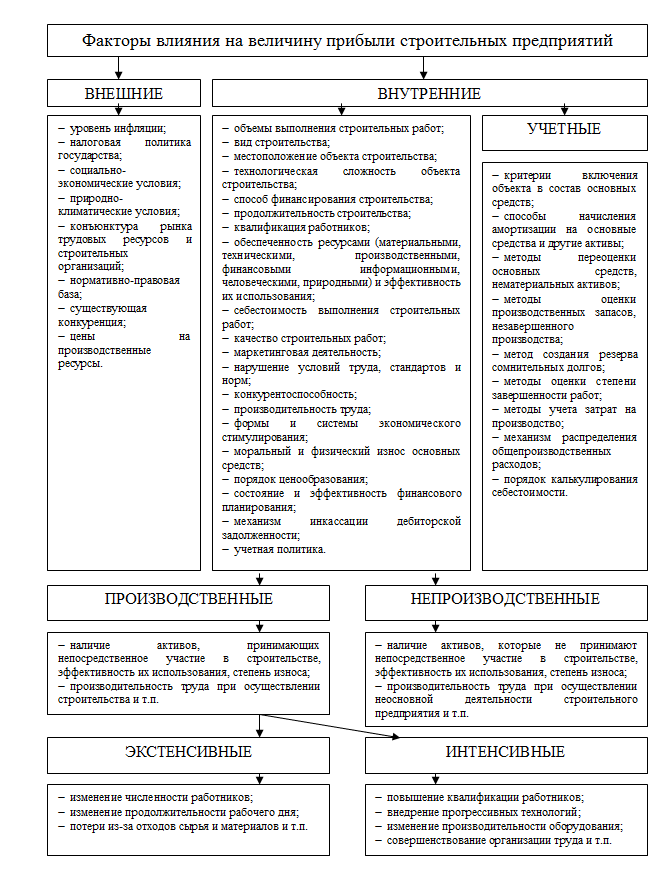 Рисунок 1.1 – Факторы влияния на величину прибыли строительных предприятий. Примечание – разработано автором.
