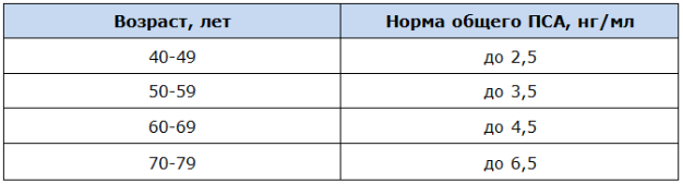 Норма показателей пса у мужчин. Пса НГ/мл норма. Нормы показателей пса у мужчин таблица. Показатели пса в норме у мужчин по возрасту таблица.