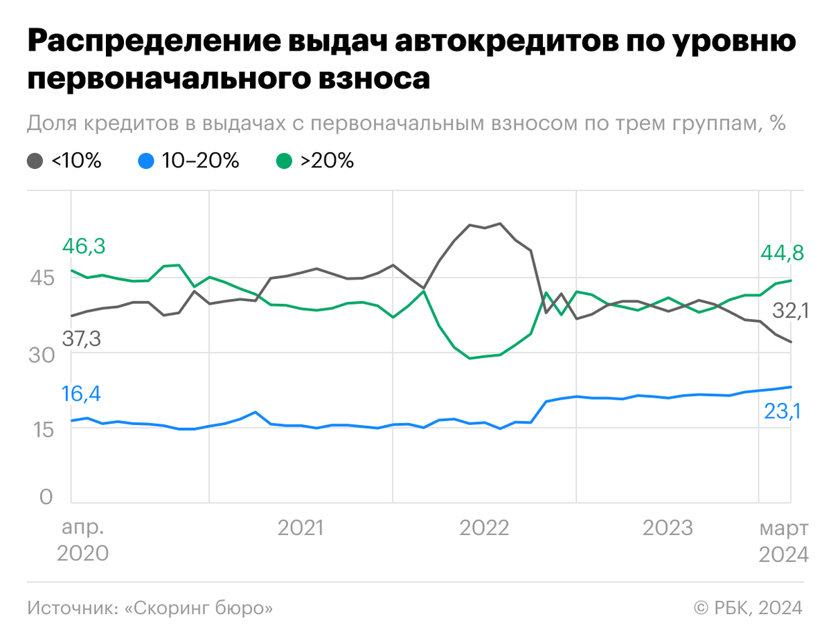 Банки резко сократили выдачи автокредитов с низким первоначальным взносом |  РБК | Дзен