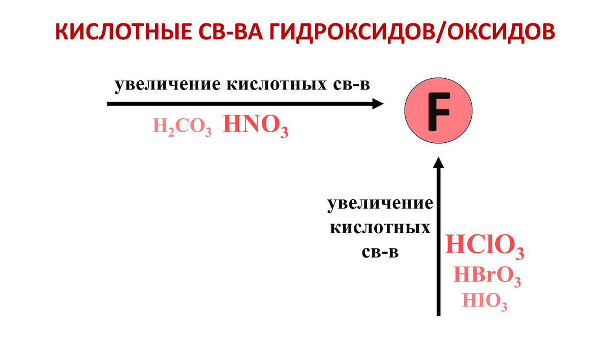 кислотные св-ва кислородсодержащих соединений