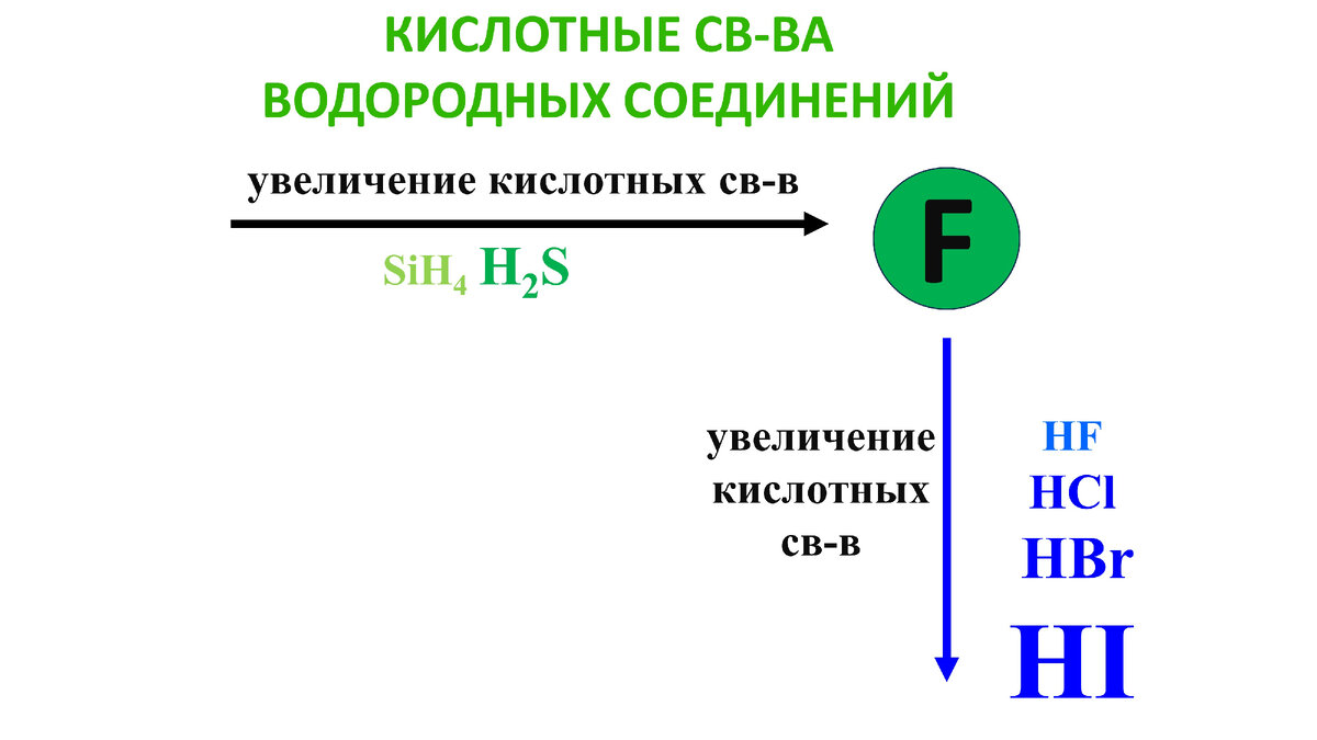 Увеличения кислотных свойств образуемых ими водородных соединений