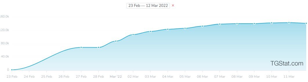накрутка ~ 142000 «пользователей» с 27 февраля по 11 марта 2022 года