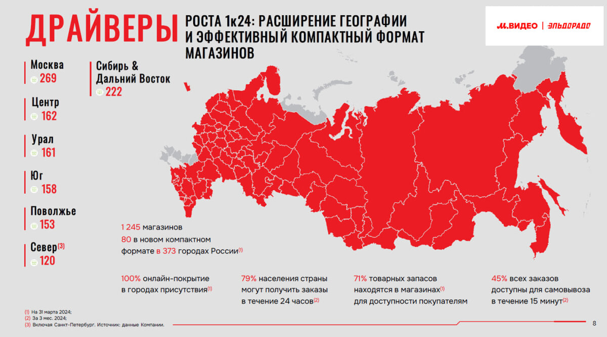 В I квартале 2024 года общие продажи группы «М.Видео-Эльдорадо» увеличились  на 18% | Retail.ru о розничной торговле | Дзен