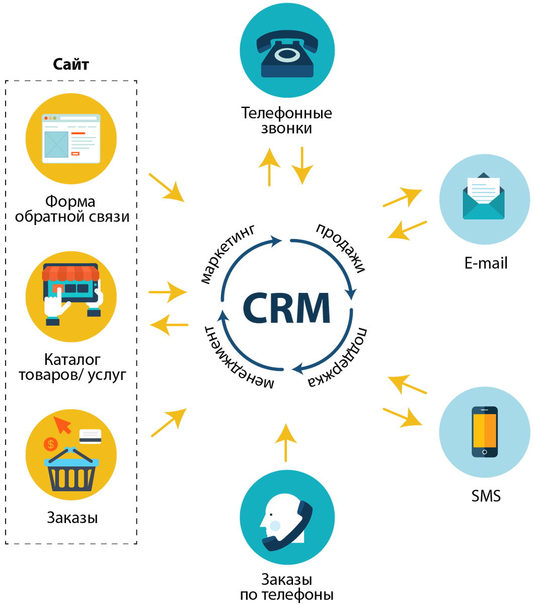 Что такое CRM и как она работает