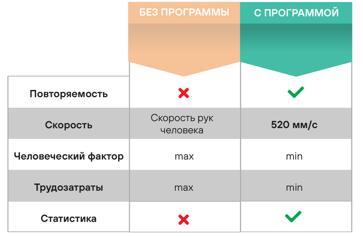 Я работаю инженером и часто сталкиваюсь с тем, что многие пользователи КИМ не ценят преимущества измерительных программ. Они продолжают работать по старинке — вручную или того хуже — «на глаз».