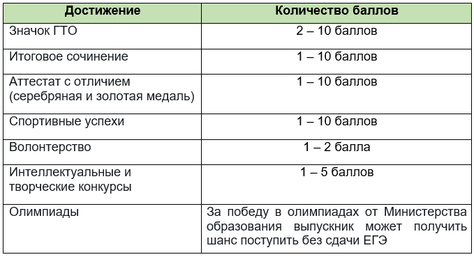 Грамоты дают дополнительные баллы. Грамоты дают дополнительные баллы