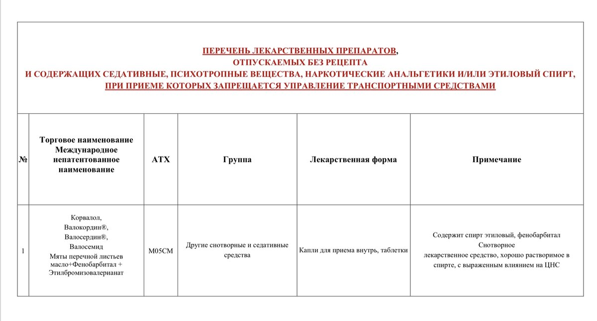 Минздрав опубликовал список запрещенных лекарств при управлении автомобилем :: Autonews