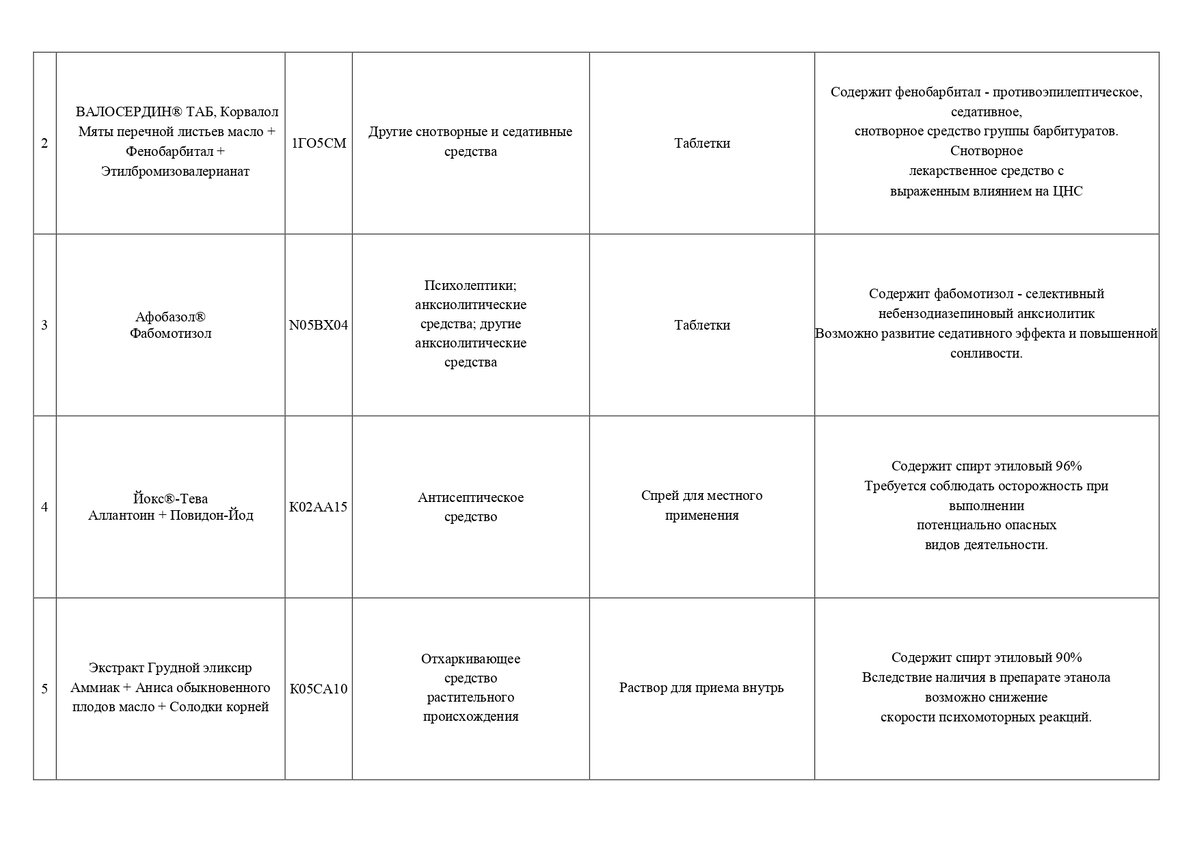 Список лекарств запрещенных при вождении 2024