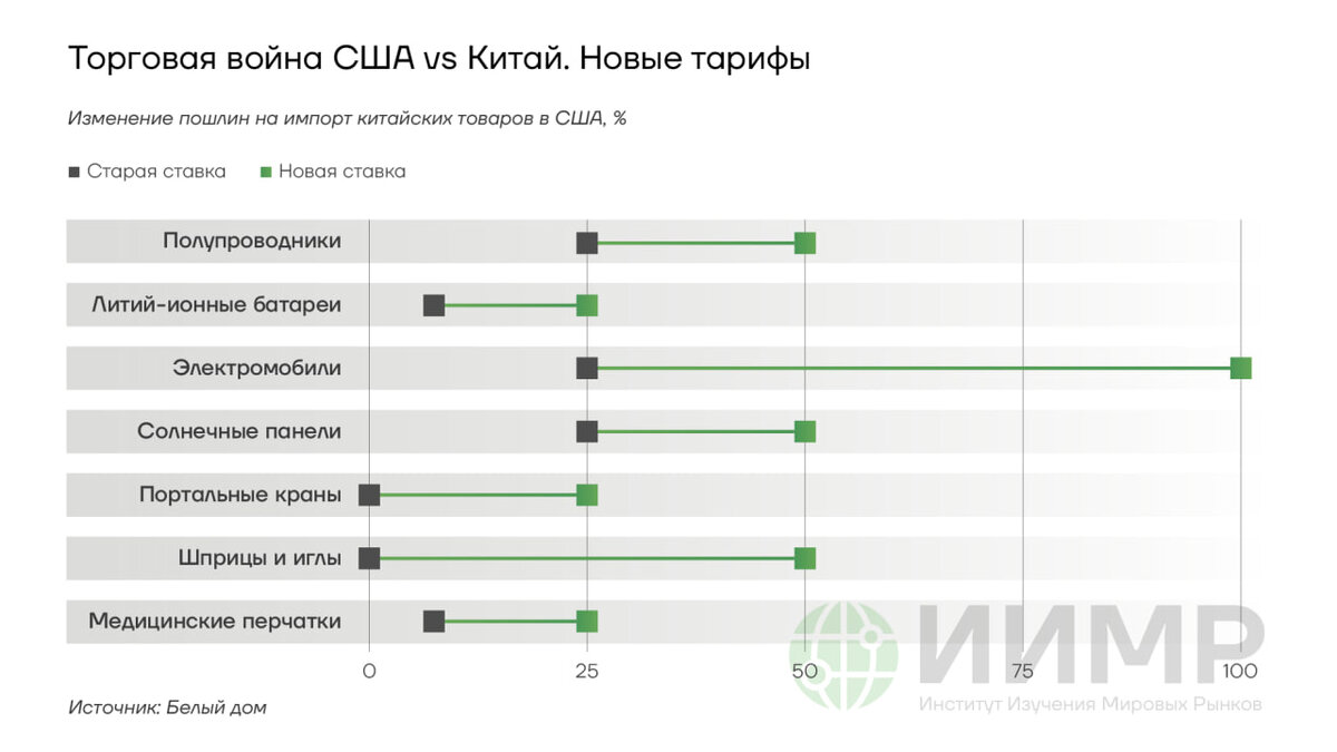 Торговая война: США vs Китай. Новые тарифы