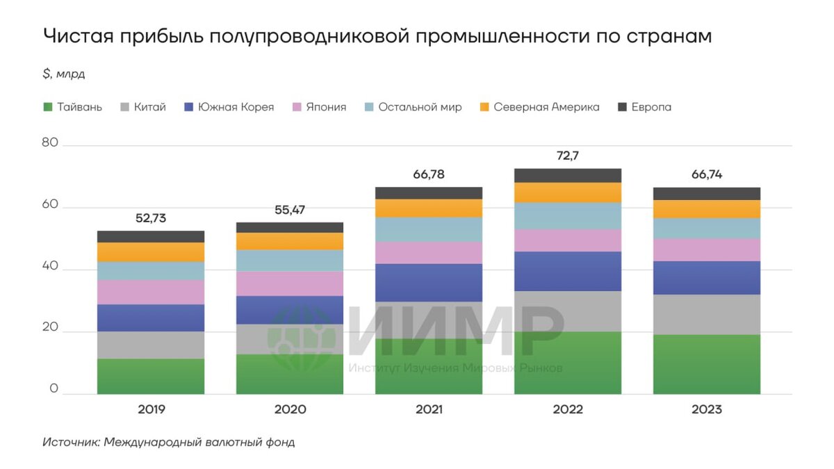 Чистая прибыль полупроводниковой промышленности по странам