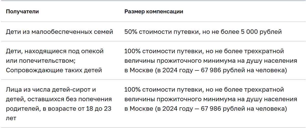 Фото 1. Размер компенсации за путёвки в Москве. Источник: mos.ru 