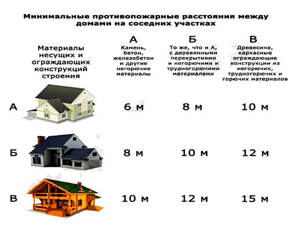 Противопожарное расстояние между зданиями и сооружениями (с картинками) |  СТОПДВЕРИ (Металлические двери) | Дзен