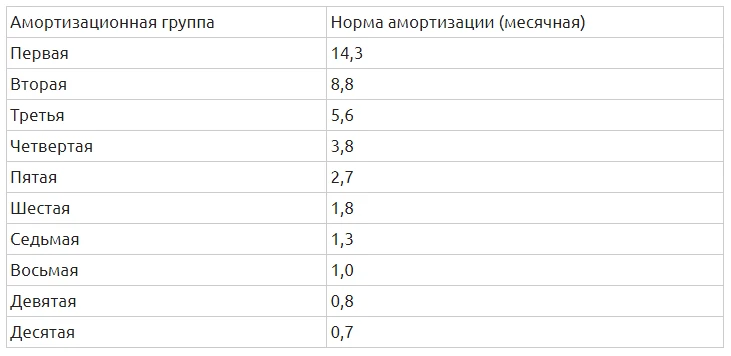 Диван амортизационная группа основных средств