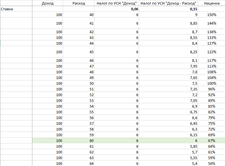 Расчет для разных видов УСН