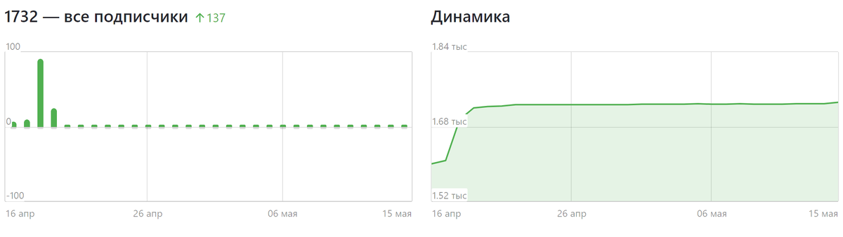 Это картина подписчиков с 16 апреля по 15 мая (за 30 дней).