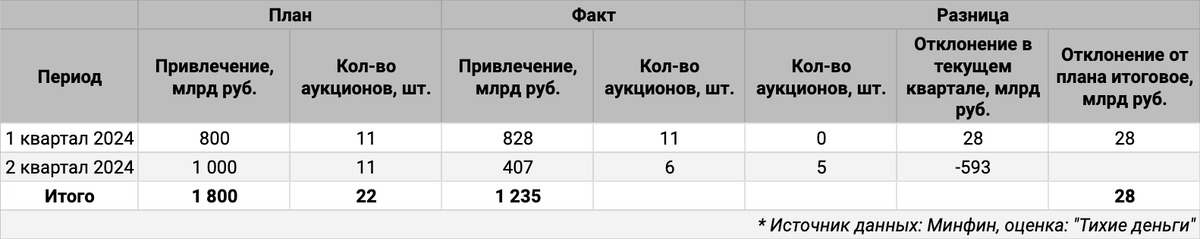 Квартальная статистика по аукционам ОФЗ.