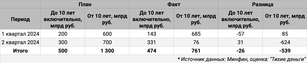 Квартальная статистика по аукционам ОФЗ в разбивке по срокам.
