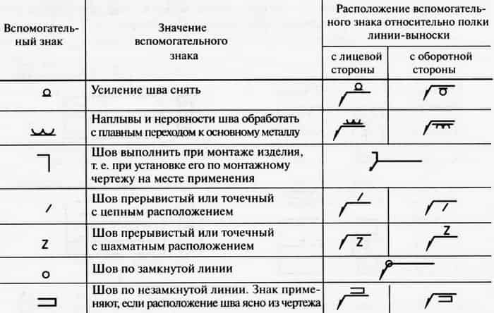 Термины и определения в ручной дуговой сварке