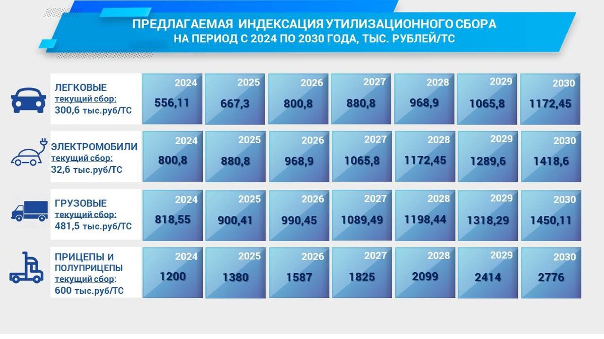 Величины утилизационного сбора для различных видов автотранспорта в рамках предлагаемых нововведений