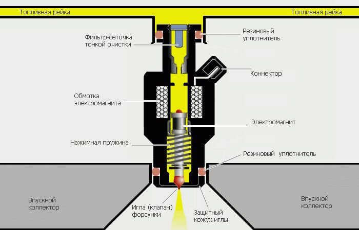 Как промыть форсунки инжектора своими руками