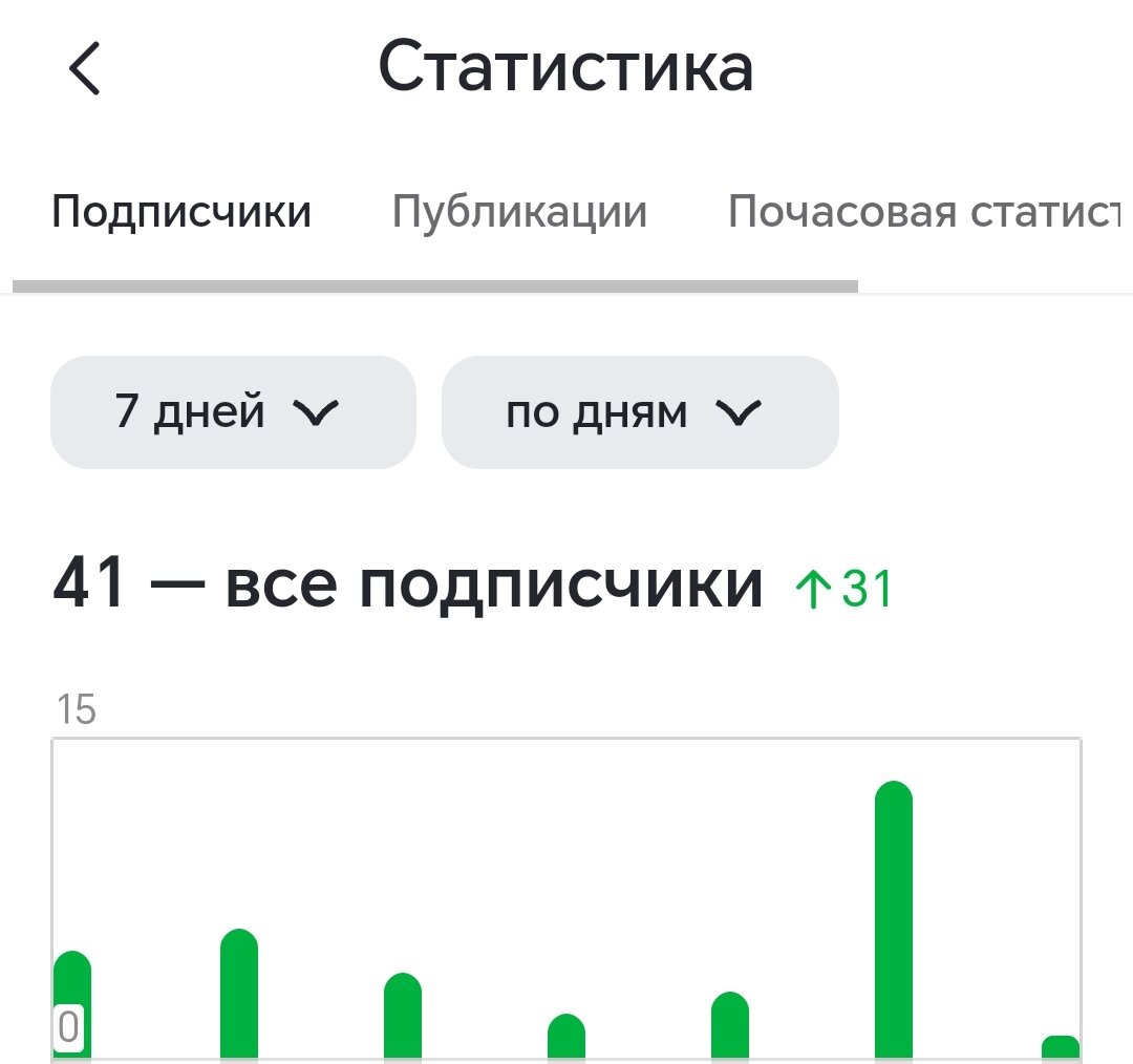 Фото моей статистики на сегодня. Спасибо всем, кто подписался! 