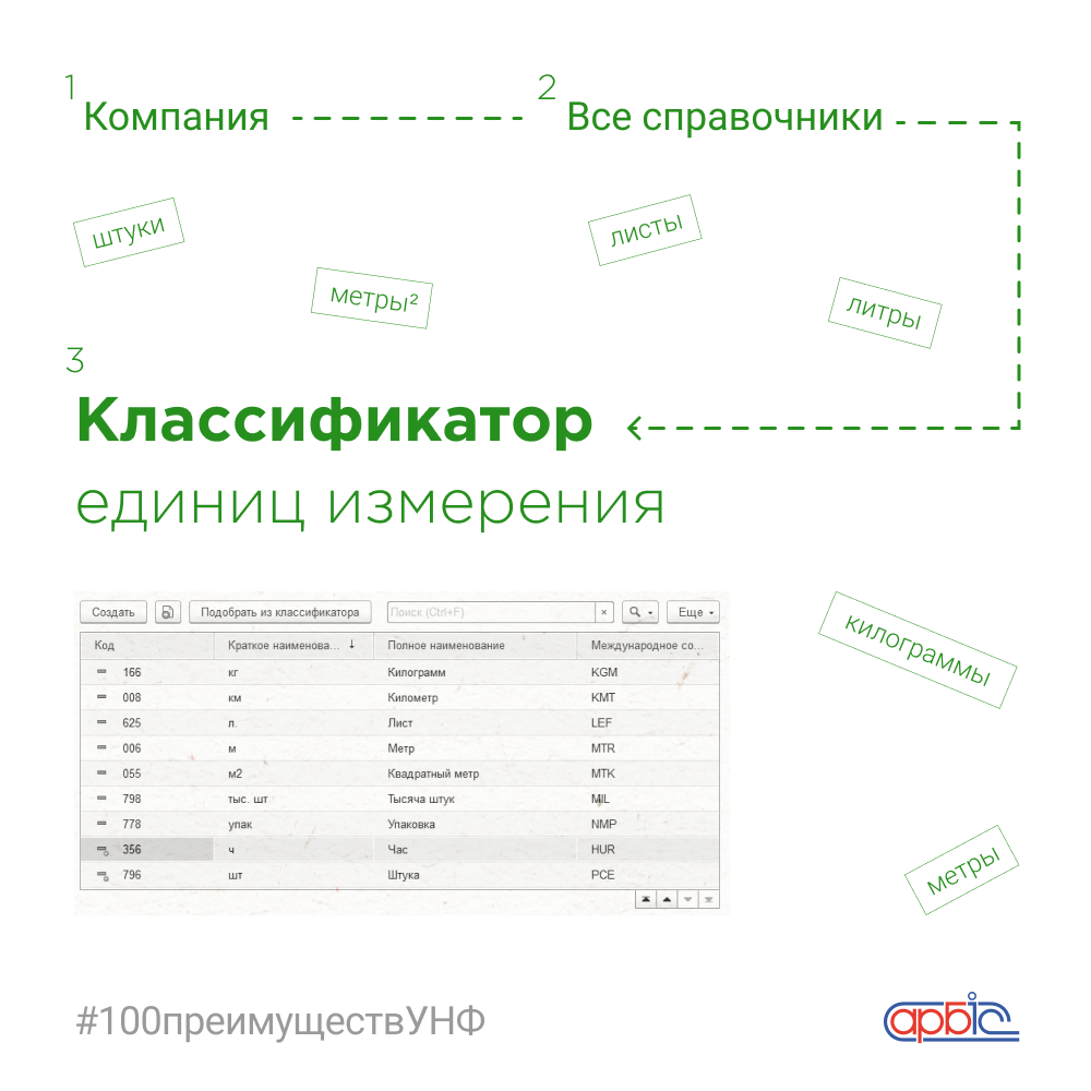100 преимуществ УНФ: Наборы единиц измерения | АРБИС: прикладные решения |  Дзен