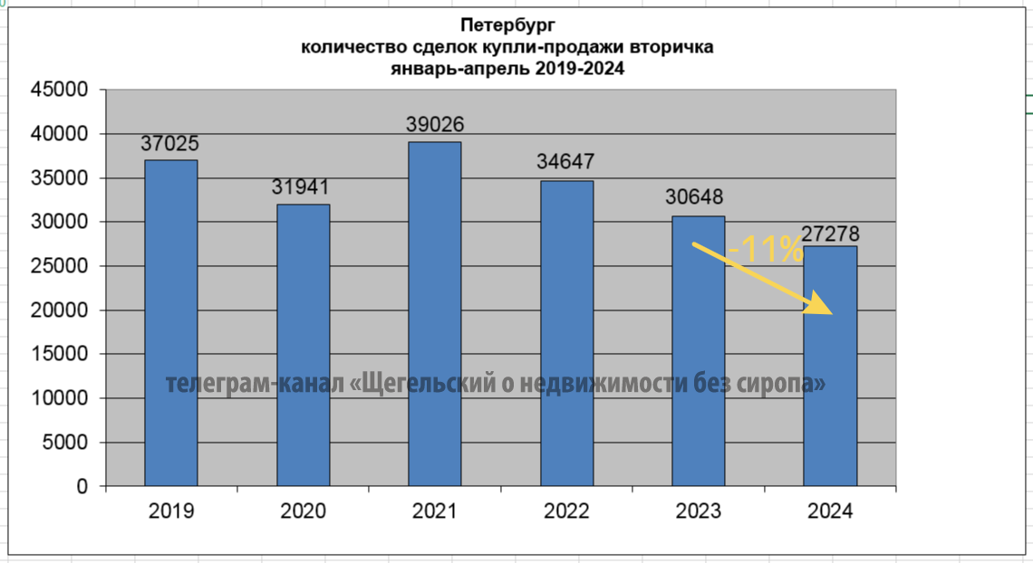  Почему, когда в СМИ говорят, что количество сделок на вторичке растет, я говорю, что на самом деле оно снижается?  Всё просто.-2