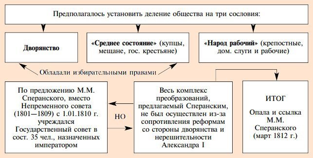 Александр 1 проект сперанского