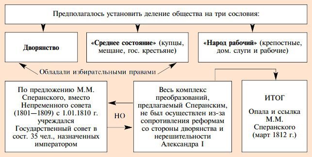 Реформы М. М. Сперанского – почему проекты не были …