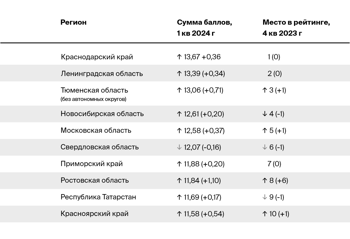 Какой регион в 2024 году самый привлекательный для девелоперов | DEVISION |  Архитектура и брендинг | Дзен