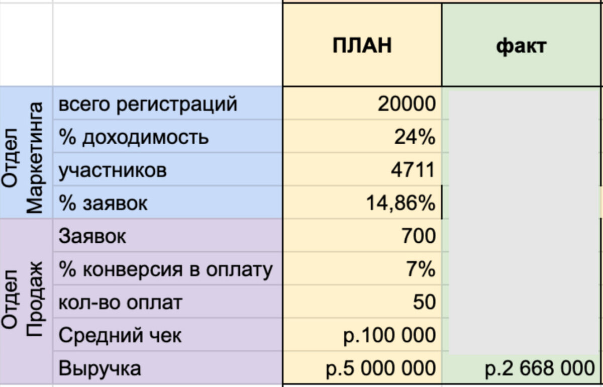 Как велся план/факт на примере одного продукта