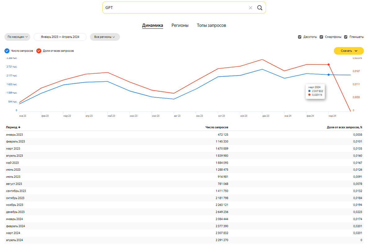 Статистика поисковых запросов “GPT”, взятая из Яндекс.Вордстат.