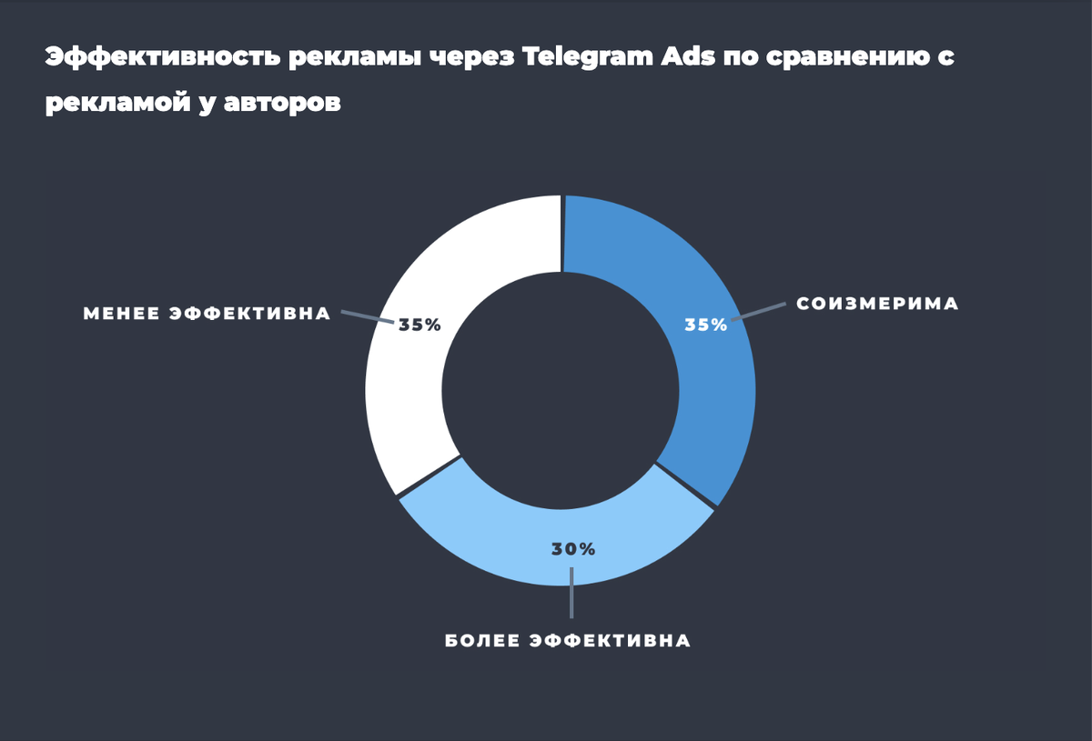 Источник https://tgstat.ru/research-2023