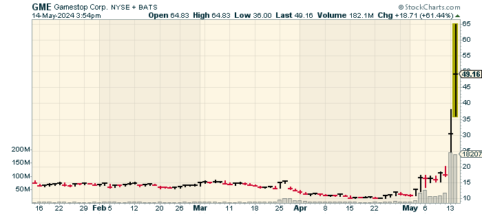 В начале недели акции GameStop ($GME ) взлетели на 74%. В какой-то момент акции во вторник выросли ещё на 110%, что означает, что они удвоились после взрывного ралли в понедельник.