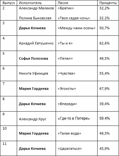 Результаты опросов