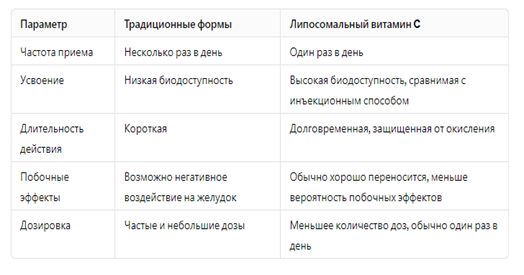 Сравнение липосомальной и традиционной форм витамина С