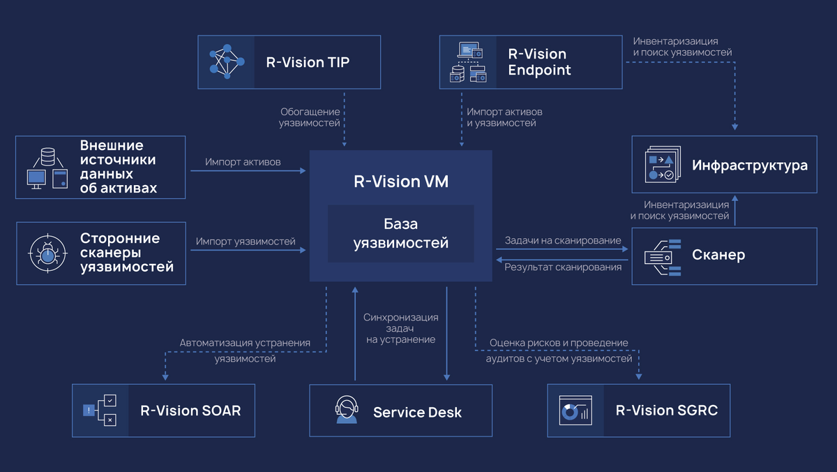 Рис. 1. R-Vision VM: схема работы