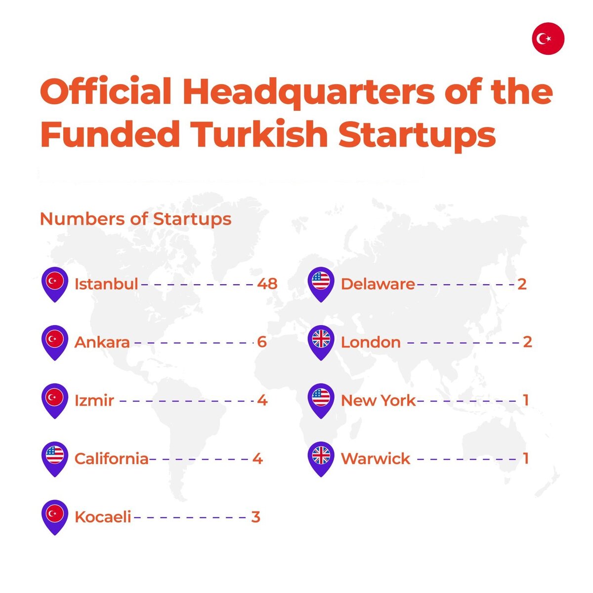 Стамбул лидер по количеству стартапов привлекших инвестиции 