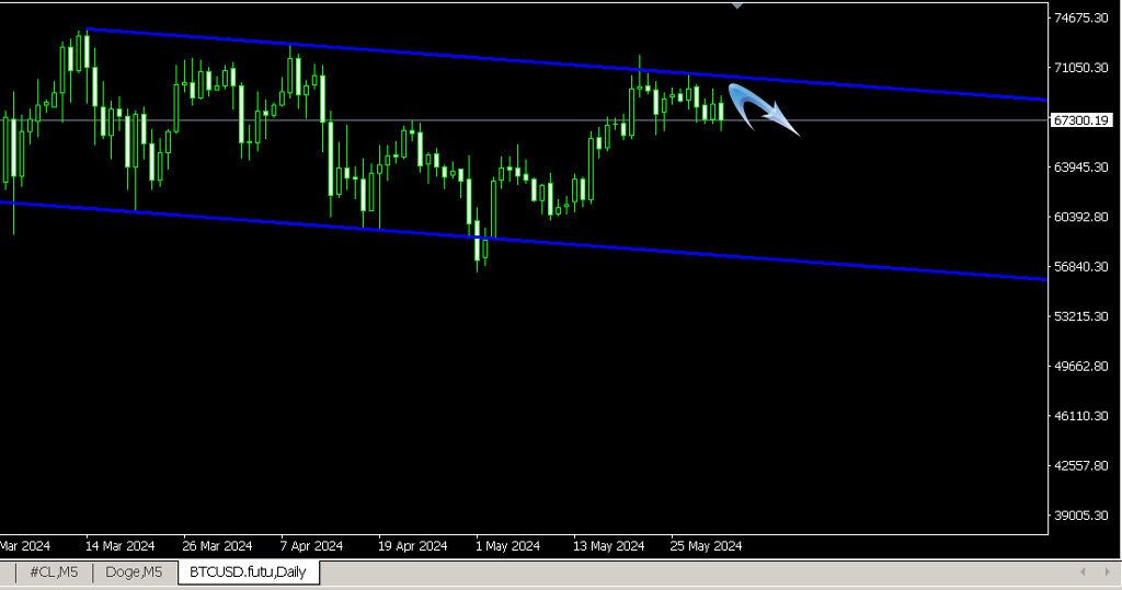 #BTCUSD консолидация.